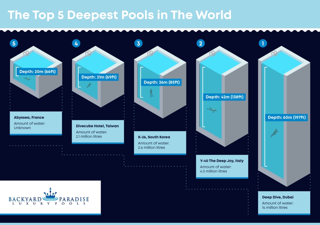 infographic showing top five deepest swimming pools in the world
